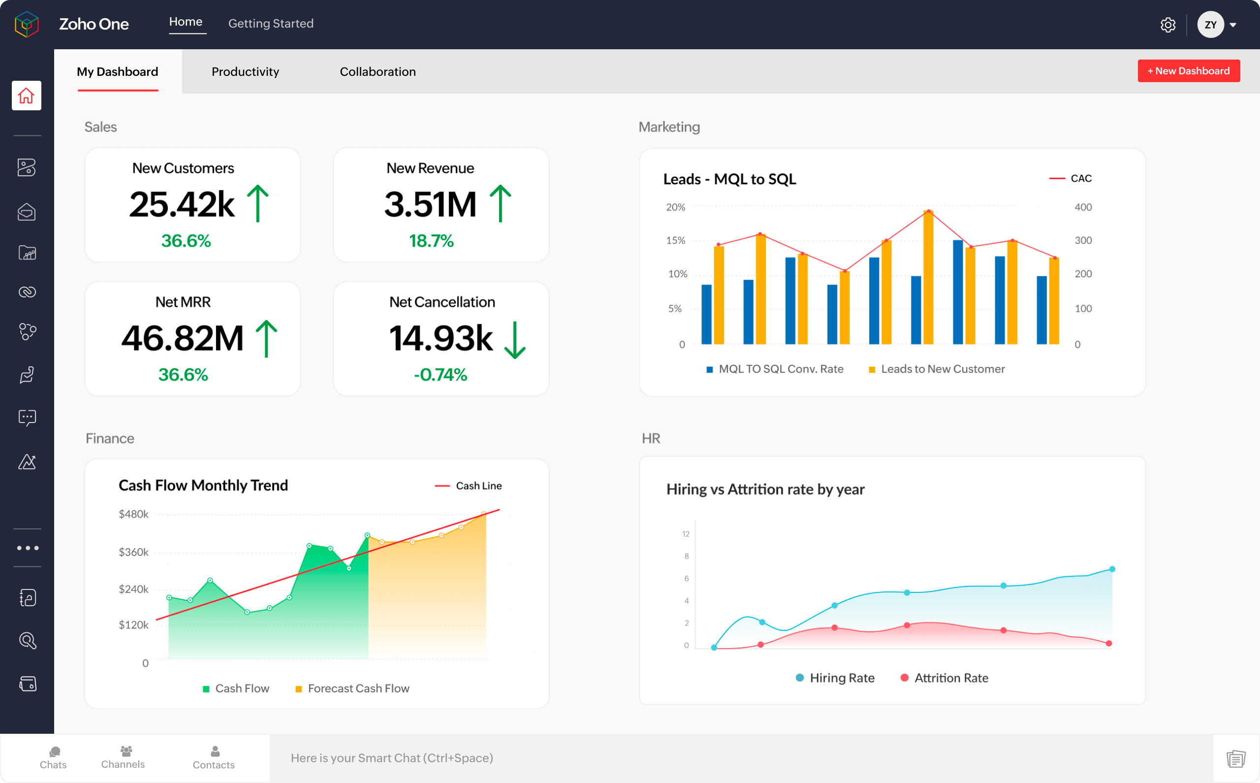 Zoho One Dashboard – zentrale Übersicht aller integrierten Business-Apps